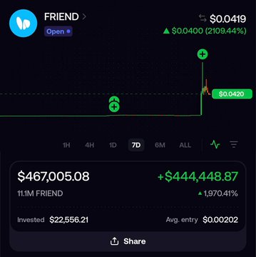 A cryptocurrency trading app screenshot for the token "FRIEND" showing a dramatic green price spike from $0.0420 to $0.0419 (2109.44% gain), with a current value of $467,005.08 and a 7-day time frame selected.