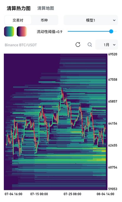 A Binance BTC/USDT liquidation heatmap (清算热力图) for July shows price action between approximately $59,053 and $69,520, with a brief spike down to around $62,455-$64,156 (likely the "插针" mentioned) before recovering. The heatmap reveals heavy liquidation clusters concentrated below $62,000 down to $61,000, while fewer liquidations exist above current prices, supporting the post's observation that downside liquidity is denser than upside.