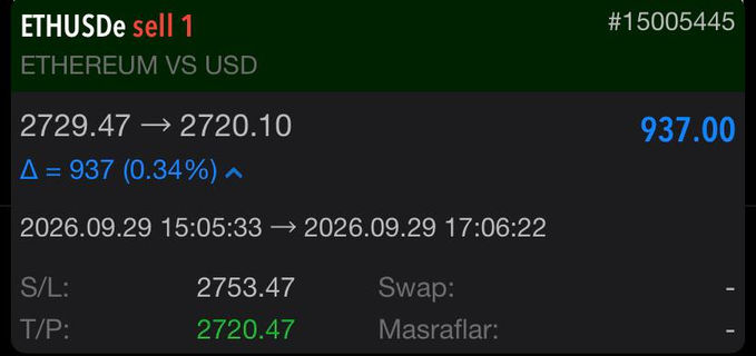 A trading interface showing an 'ETHUSDe sell 1' order (Ethereum vs USD) #15005445, with price movement from 2729.47 to 2720.10, a delta of 937 (0.34%), and stop/take profit levels set.