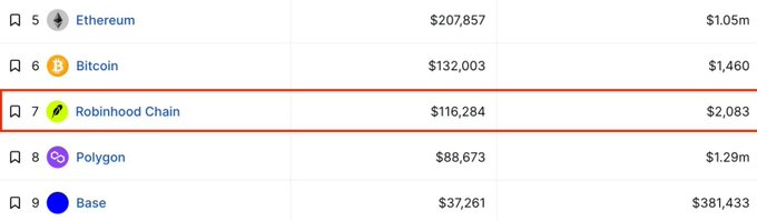 A ranking table of blockchains shows Robinhood Chain at position 7 with $116,284 and $2,083 metrics, highlighted with a red box, situated between Bitcoin and Polygon.