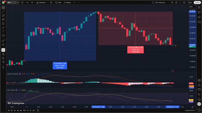 A TradingView candlestick chart of BTC/USD on a 15-minute timeframe displays the sharp decline in Bitcoin's price following the release of economic data at 15:30 TSİ, with the upper blue and red zones marking a bullish run-up of 1.42% to 26,917 and a subsequent bearish reversal of 0.99% to 26,489, aligning with the post's observation that Bitcoin fell within minutes of the announcement while investors await the post-market open to confirm sentiment.