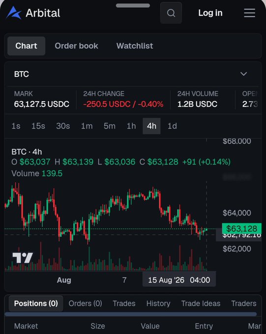 A screenshot of the Arbital cryptocurrency trading app showing a BTC chart with a current mark of 63,127.5 USDC, a 24-hour change of -250.5 USDC (-0.40%), and a 24-hour volume of 1.2B USDC, with the 4-hour price chart displayed.