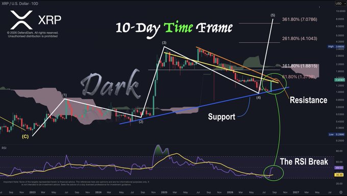 A candlestick chart titled "XRP / U.S. Dollar, 10D" displays XRP's 10-day timeframe with Elliott Wave analysis, showing a completed Wave 4 dip at support and a current Wave 5 rally targeting Fibonacci extensions of 261.80% at $4.1043 and 361.80% at $7.0766, with the price currently at $2.8299 above the $2.2260 support level and featuring an RSI bullish cross.