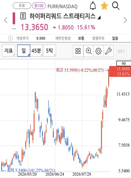 A stock chart of Hyaline Strategies ($PURR/NASDAQ) showing a recent surge to $13.3650, up 15.61% (+$1.8050), following a low of $5.5400 on 04/21, illustrating the explosive rally referenced in the post about Trump-backed coin market hype.