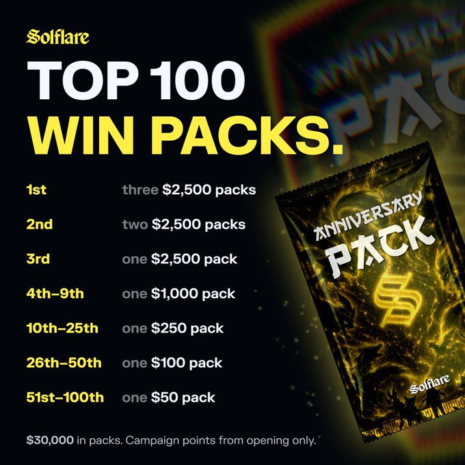 A promotional graphic for Solflare listing 'TOP 100 WIN PACKS!' prizes, ranging from three $2,500 packs for 1st place to one $50 pack for 51st-100th, featuring an image of an 'ANNIVERSARY PACK'.
