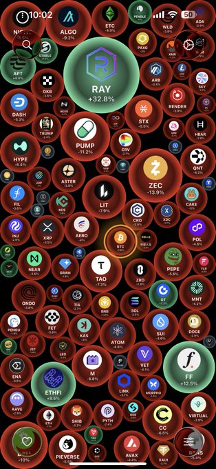 Crypto market tracker showing various token logos with percentage changes, including RAY +32.8% (highlighted in green), PUMP -11.2%, ZEC -13.9%, ZRO -6.5%, FF +12.5%, ETHFI +8.5%, and many others.