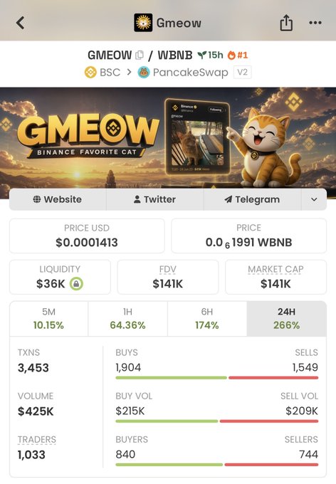 A cryptocurrency tracking page for the meme token 'GMEOOW' paired with WBNB on PancakeSwap, showing a price of $0.0001413, market cap of $141K, and a 24H increase of 266%.