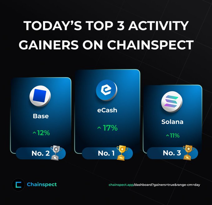 A Chainspect graphic titled 'TODAY'S TOP 3 ACTIVITY GAINERS ON CHAINSPECT' displaying eCash at No. 1 with a 17% gain, Base at No. 2 with 12%, and Solana at No. 3 with 11%.