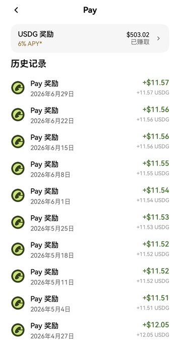 A mobile app screen titled 'Pay' showing USDG reward history with a total of $503.02 already earned at 6% APY, displaying weekly payout records (in Chinese) with amounts around $11.50-12.05 USDG dated from April 2026 through June 2026.