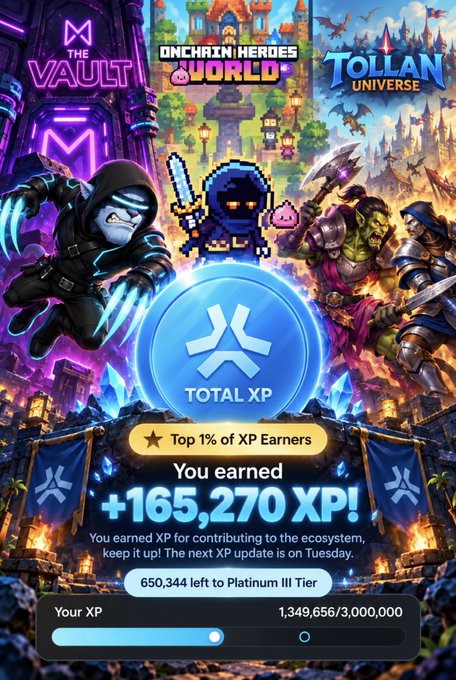 A gaming rewards screen displaying '+165,270 XP' for 'TOTAL XP' as a 'Top 1% of XP Earners', featuring fantasy game art and logos for 'The Vault', 'Onchain Heroes World', and 'Toilan Universe'.