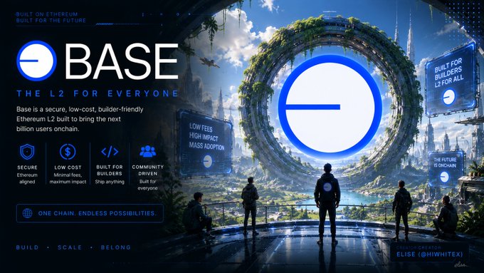 A futuristic promotional graphic for Base, the "L2 for everyone" Ethereum scaling solution, featuring its blue circular logo set against a sci-fi cityscape with figures gazing out at a lush, advanced world, highlighting features like "Secure Ethereum aligned," "Low cost," and "Community driven." The image visually reinforces the post's theme of Base as an emerging hub for AI agents and automated financial activity, depicting a forward-looking infrastructure built for the future of software-driven money movement.