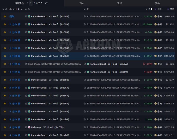 A blockchain transfer history table displaying 625 transactions, predominantly showing high-frequency PancakeSwap V3 Pool (0xe5A) deposits and withdrawals of approximately 10-30K tokens (with values ranging from $234-$3,928) occurring at intervals of 1-4 minutes, consistent with the post's description of an active wallet grinding $BULL trades on BSC.