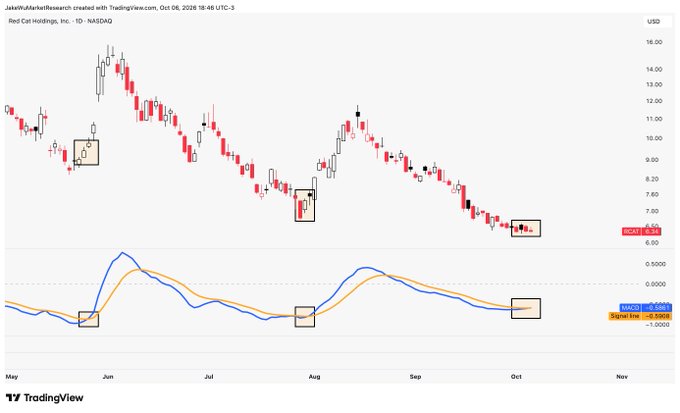 This TradingView chart displays Red Cat Holdings (RCAT) on the NASDAQ daily timeframe from May to October 2026, with the stock price declining from around $14 to $6.69, paired with MACD and Signal Ma indicators showing corresponding bearish momentum crossovers highlighted in black boxes near price lows.

The post "$RCAT Hmmm." suggests the trader is noticing the repeated MACD bullish signal crossovers (marked in boxes) appearing near significant price lows, hinting at potential reversal points worth watching.