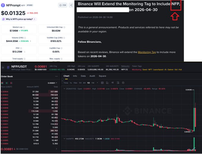 The image shows Binance's NFPrompt (NFP) token price page displaying a $0.01325 price with +75% gains, alongside a Binance announcement dated 2026-04-30 stating the platform will extend its monitoring tag to include NFP, with a 24-hour trading volume of $444.95M (+2128.14%) and a recent 56.80% daily price drop from $0.0145. The screenshots visually support the post's claim of a 10x pump and massive $445M volume surge after NFP's delisting, illustrating the volatile post-delisting trading activity the poster warns against chasing.