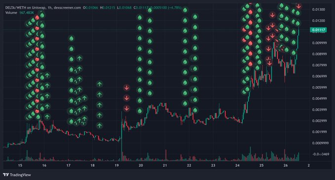 A TradingView 1-hour candlestick chart of DELTA/WETH on Uniswap (dexscreener.com) shows the token surging from lows around 0.002-0.003 on April 15 to a recent high of 0.0130 (+4.78%) on April 26, with overlaid green and red arrow icons highlighting bullish and bearish signals. The price action visually supports the post's claim of the token reaching its 10m target after an initial entry around 2.4m-3m.