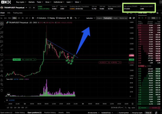 A trading chart on OKX showing TRUMPUSD Perpetual at $2.560 with a large blue arrow pointing upward, highlighting the 24h volume of $1.46B circled in green, which the post cites as evidence of significant upcoming price movement.