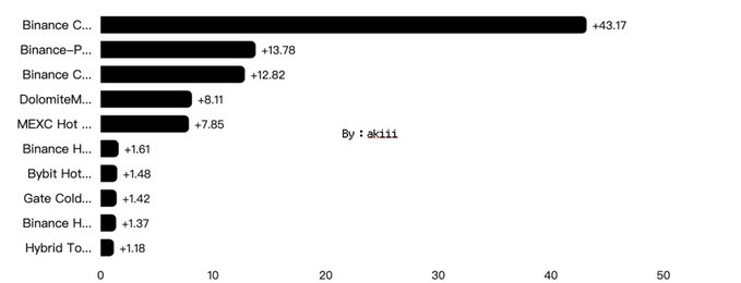 A bar chart by @ak111 shows the top holders of $USD1 on Ethereum over the past 30 days, with Binance cold wallet leading at +43.17, followed by Binance-Peg at +13.78, Binance cold at +12.82, Dolomite at +8.11, and MEXC Hot at +7.85, illustrating the heavy concentration of transfer volume (6.178 billion tokens across ~40,000 transactions) among the top five addresses.