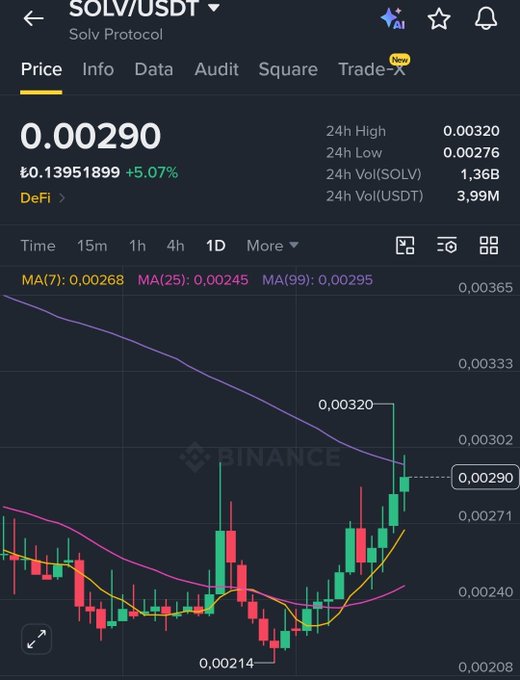A Binance trading chart displays SOLV/USDT (Solv Protocol) at a price of 0.00290, showing a 5.07% increase with 24h high of 0.00320 and low of 0.00276.