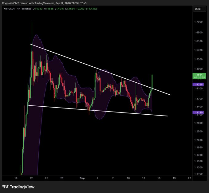 A 4-hour candlestick chart of XRP/USDT on Binance, dated September 14, 2026, shows XRP trading at 1.4654 USDT (+4.43%), with a recent bullish breakout above a descending wedge pattern's upper trendline, supporting the post's claim of a breakout and suggesting potential for further upside toward the $1.60 target before a retest of the broken resistance near 1.4255.