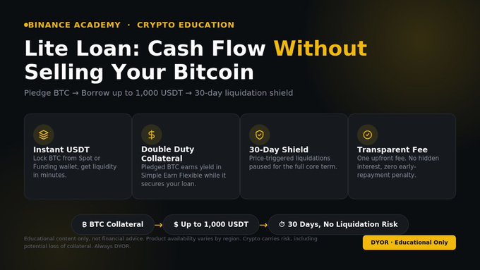 A Binance Academy educational graphic titled "Lite Loan: Cash Flow Without Selling Your Bitcoin" outlines a crypto-backed lending product featuring four key benefits: Instant USDT, Double Duty Collateral, 30-Day Shield, and Transparent Fee. The banner highlights the flow of pledging 8 BTC collateral to borrow up to 1,000 USDT over 30 days with no liquidation risk, while noting BTC remains in Simple Earn to earn yield—directly illustrating the post's message about accessing liquidity without selling Bitcoin.