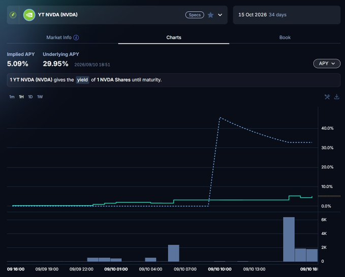 A chart of YT NVDA (NVDA) yield token showing an underlying APY of 29.95% and implied APY of 5.09%, with a sharp spike in the dashed yield line to ~45% on September 10th before settling around 30%, illustrating the index update that boosted holders' APY as described in the post.