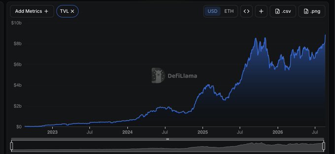 A DefiLlama chart showing TVL-X Total Value Locked growing from near $0 in 2023 to over $8b by 2026, displayed in USD/ETH with .csv and .png export options.
