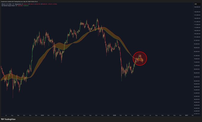 The image shows a graph of Bitcoin's price against time, with a red circle indicating a sudden drop in Bitcoin's value. The text above the graph reads "BTC LIQUIDITY TRAP: Bitcoin swept liquidity above the bull market support band. Now it'S reversing." This suggests that Bitcoin's value has been affected by an unexpected event or change in the cryptocurrency market.