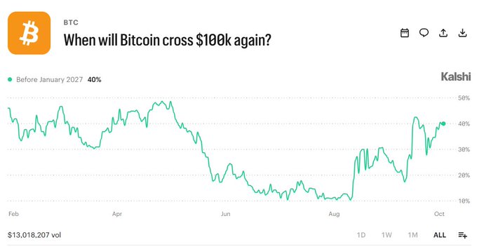 The image shows a Kalshi prediction market chart titled "When will Bitcoin cross $100k again?" displaying a 40% probability for "Before January 2027," with the trading volume at $13,018,207 across an "ALL" timeframe from February to October.

The chart visually backs up the author's claim that the current market-implied odds of Bitcoin hitting $100k stand at 40%, but as the accompanying post notes, this may still overstate the true likelihood due to weakening spot demand and rising leverage that could lead to corrections rather than sustained upward movement.