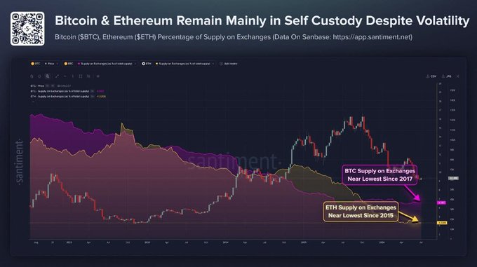 A chart from Santiment showing Bitcoin ($BTC) and Ethereum ($ETH) percentage of supply on exchanges, with both hitting multi-year lows—BTC supply near its lowest since 2017 at 2,712,486 BTC, and ETH supply near its lowest since 2018 at ~7.1 million ETH—indicating that investors are maintaining self-custody despite market volatility.