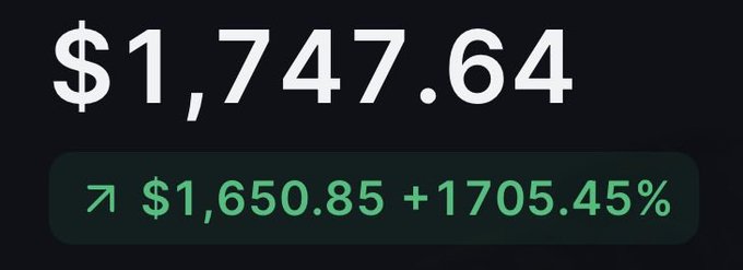 The image shows an account balance of $1,747.64 with a green return indicator displaying a gain of $1,650.85 (+1705.45%), illustrating the dramatic 24-hour ROI from a small initial deposit claimed in the post about trading on Backpack.