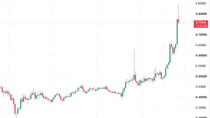 A financial candlestick chart showing an upward price trend reaching 0.75916 with a +11.37% gain, displayed with red and green candles on a white background.