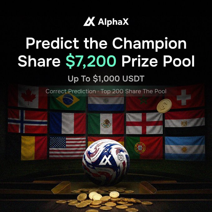 AlphaX promotional graphic for a World Cup champion prediction contest featuring a soccer ball on a pile of gold coins in front of a backdrop of national flags, advertising a $7,200 prize pool with up to $1,000 USDT in rewards for the top 200 correct predictions.