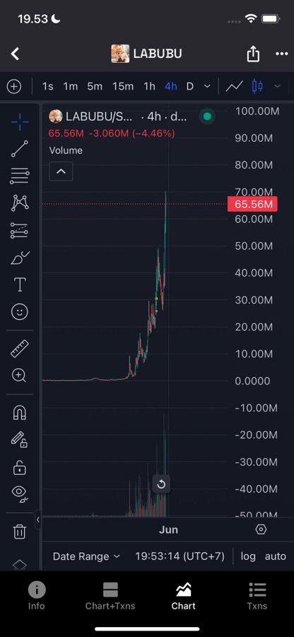 A cryptocurrency chart showing a token named LABUBU/S with a current price of 65.56M, down 4.46% (-3.060M) over 4 hours, displaying a dramatic price spike to approximately 65M before correcting.