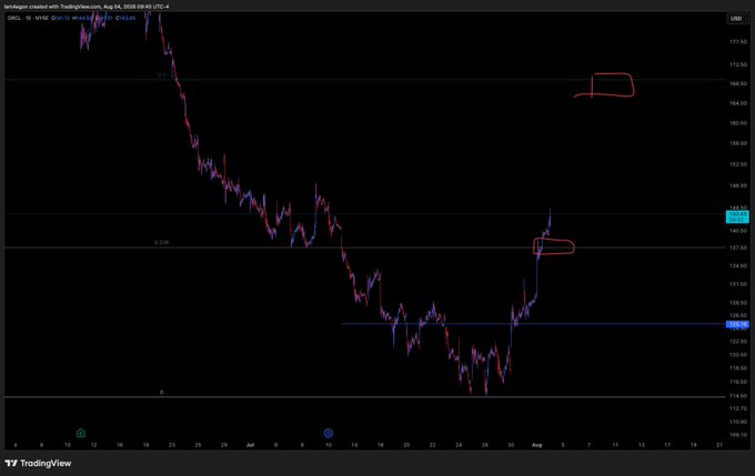 A TradingView intraday candlestick chart showing the bearish movement of ticker 'DX-Y.NYB' (Dow Jones) dropping from 169 to around 117.