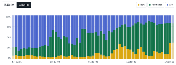 A stacked bar chart displays the share of trading volume across BSC, Robinhood, and Arc (labeled "占比对比") over a 24-hour period from 17:23:35 to 17:23:35, illustrating Arc's dominance in meme trading volume throughout the day before Robinhood's share notably rebounded.