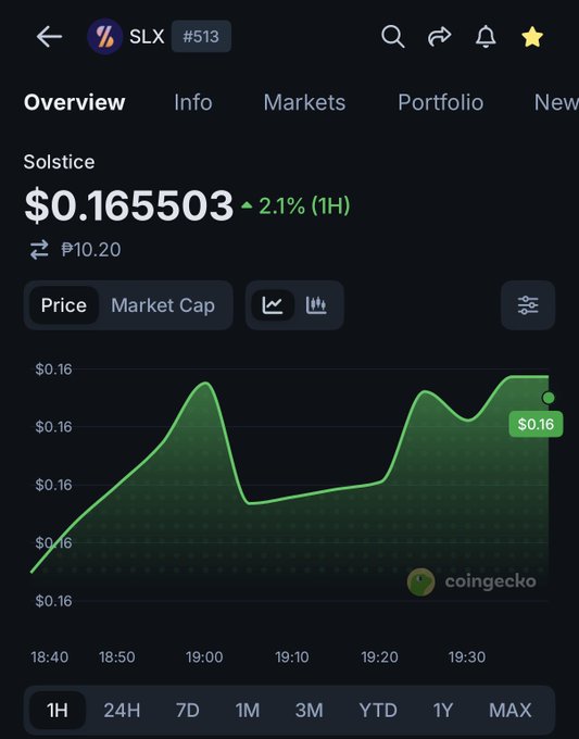 A CoinGecko price chart for Solstice (SLX) shows the token trading at $0.165503, up 2.1% over the past hour with a steady upward trend. The image supports the post's claim that SLX has remained stable approximately six hours after a major airdrop claim, visually reinforcing the bullish sentiment about a potential bottom forming.