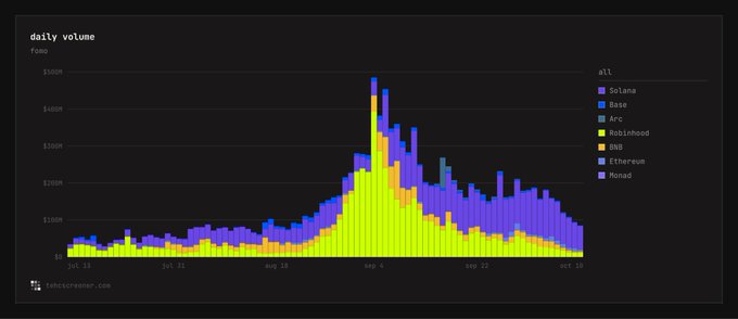 A stacked bar chart from DefiLlama shows daily trading volume on Hyperliquid (or a similar perp DEX) from July to October, peaking near $500M around early September, with Base (blue), Arbitrum (purple), and Solana (green) as the dominant chains. The chart visually supports the post's claim that early enthusiasm ("believers") drove massive volume growth, after which the influx of newcomers (especially Solana-based traders) coincided with a sharp decline in activity—illustrating the "plumber mentality" thesis turning sour as the cycle topped out.