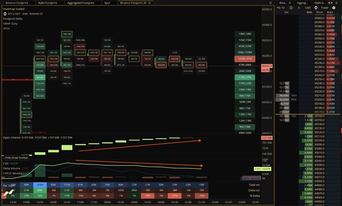 The image displays a Binance Footprint chart for BTCUSDT with a heatmap showing trading activity, and a trade list on the right. The chart indicates a "poor high" in Bitcoin's price with ongoing new short positions opening without significant downside movement.