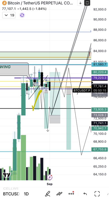 A Bitcoin/TetherUS perpetual contract chart shows BTCUSDT.P trading at 77,761.4 (-1.84%) with an active Elliott Wave analysis, where price is nearing the leg 1 target near $75,555 with a projected move toward $88,000 if the wave completes as anticipated.