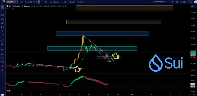 A trading chart for the SUI/USDT pair on Binance showing price action in a descending channel pattern with annotations and the Sui logo.