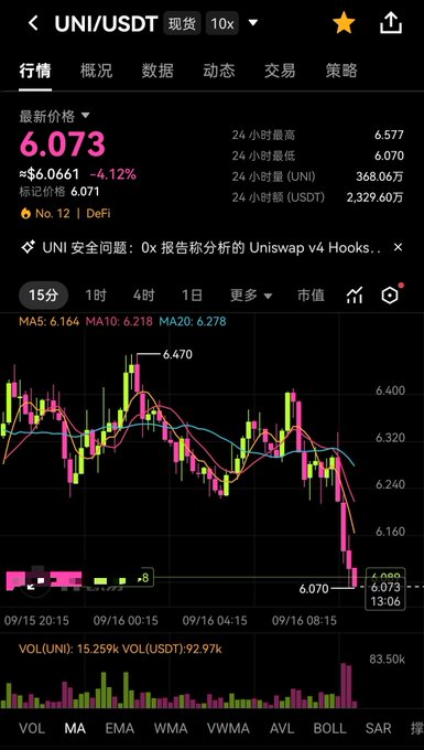 A cryptocurrency trading app screenshot showing the UNI/USDT pair trading at 6.073, down 4.12%, with candlestick chart and volume indicators.