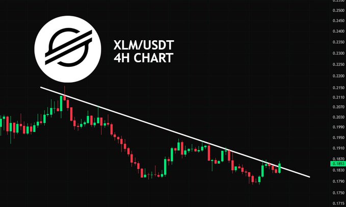 A 4-hour XLM/USDT candlestick chart shows Stellar breaking above a descending trendline, with the current price marked at 0.1853 amid a broader downtrend from highs near 0.2100.