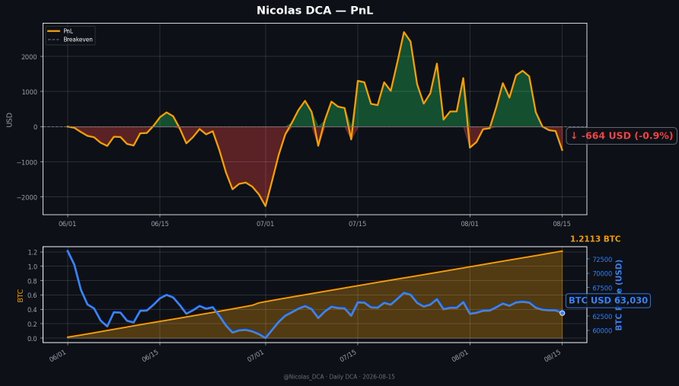 A cryptocurrency trading dashboard for "Nicolas DCA – PnL" showing a profit/loss line graph and a BTC price chart, with a current value of "BTC USD 63,030" and a loss of "-664 USD (-0.9%)".