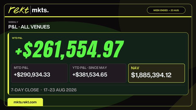 A weekly P&L summary card from "rekt mkts." for the week ended August 23, showcasing a WTD P&L of **+$261,554.97**, alongside an MTD P&L of +$290,934.33, YTD P&L (since May) of +$381,534.65, and an NAV of $1,885,394.12. The image aligns with the caption's claim of the author's "best week so far," providing concrete figures that validate the milestone achievement at mkts.rekt.com.