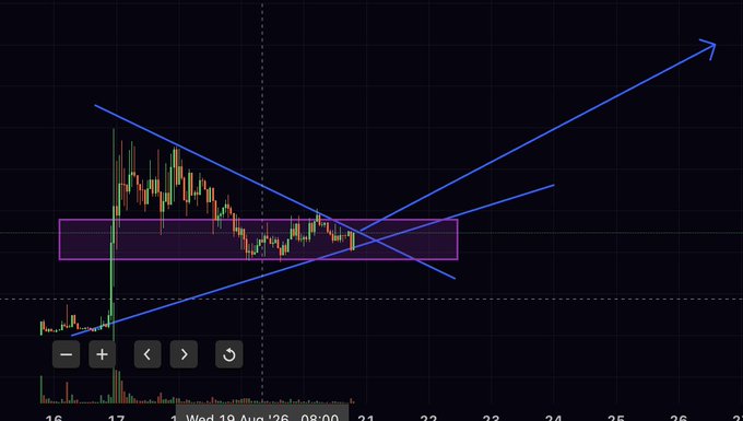 A candlestick chart displays price action between approximately 7.2M and 11M (highlighted by a purple rectangle), with two blue diagonal trendlines forming a converging triangle pattern, illustrating the accumulation phase referenced in the post about $basecat's anticipated breakout toward a 30M ATH.