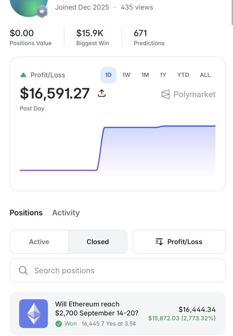 A Polymarket profile shows a profit of $16,591.27 with the biggest win being $15.9K on the position 'Will Ethereum reach $2,700 September 14-20?'.