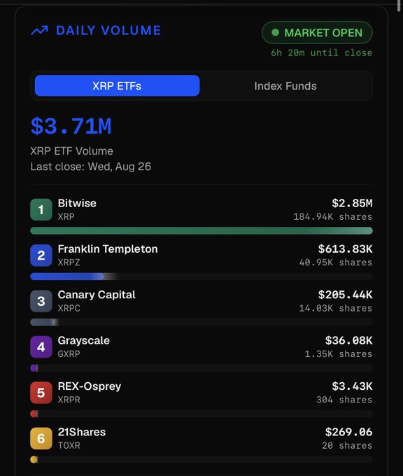 The image displays a "Daily Volume" dashboard for XRP ETFs showing a total of $3.71M in trading volume as of the market opening, with Bitwise's XRP leading at $2.85M (184.94K shares), followed by Franklin Templeton's XRPZ at $613.83K, Canary Capital's XRPC at $305.44K, Grayscale's GXRP at $36.08K, REX-Osprey's XRPR at $3.43K, and 21Shares' TOXR at $269.06. This dashboard visually supports the post's claim that XRP ETFs are off to a strong start on trading day, with the Bitwise fund's volume accounting for the majority of early activity.