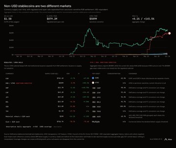 A Robinhood app screenshot showing a financial dashboard with charts and data, including visible text such as 'Non-USD stablecoins are two different markets', 'Sep 2 2025 - $1.00', and 'CRYPTO' under NVDA-related ticker information.