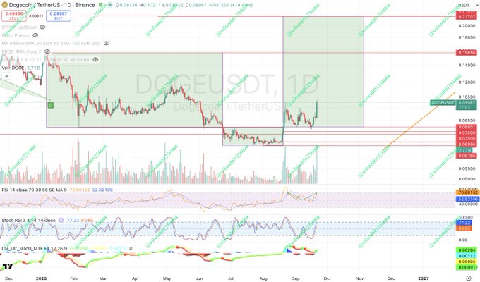 A trading chart for DogecoinTetherUS (DOGEUSDT) on Binance showing price action, technical indicators like RSI and Stochastic, and a recent upward price projection.