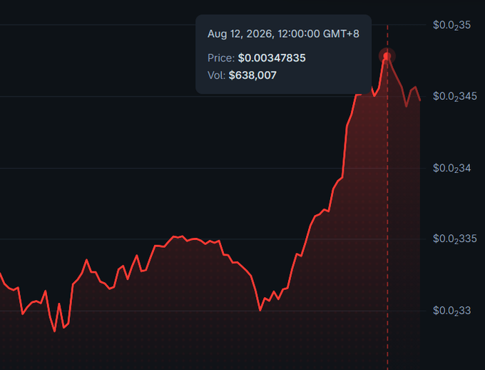 A cryptocurrency price chart displays a sharp upward spike peaking at $0.00347835 with a volume of $638,007 on Aug 12, 2026, around 12:00:00 GMT+8. The dramatic price breakout visually supports the post's claim that "$PROPS has done it again, broke the chart to make a point," as the candle surges to a notable high near $0.0035 before settling slightly lower at $0.00345.